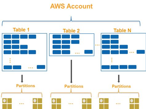 Image result for What Is Partition and Sort Key