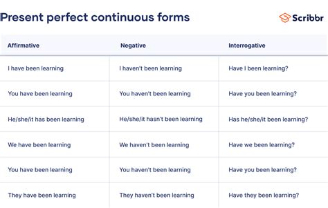 Image result for Present Perfect Continuous Structure