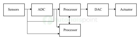 Toradh íomhá ar Block Diagram of Embedded System