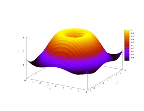 Image result for Gnuplot Surface Plot