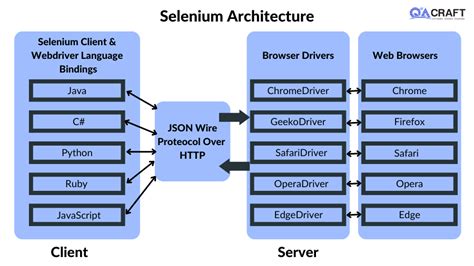 Afbeeldingsresultaten voor Selenium Architecture Types