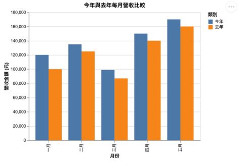 Altair Python Bar with Line に対する画像結果