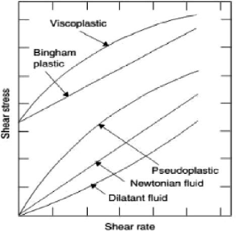 Image result for Classification of Fluid Chart Overleaf Latex