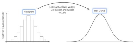 Image result for Normal Probability Curve