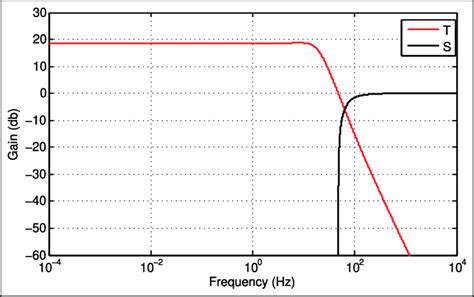 Image result for Complementary Sensitivity Function