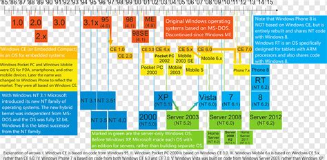 Image result for Timeline of Dos Operating Systems