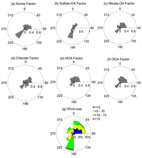 Image result for Conditional Probability Wind Rose