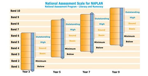 Image result for NAPLAN Exeedubg