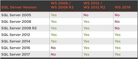 Afbeeldingsresultaten voor SQL Server Version History