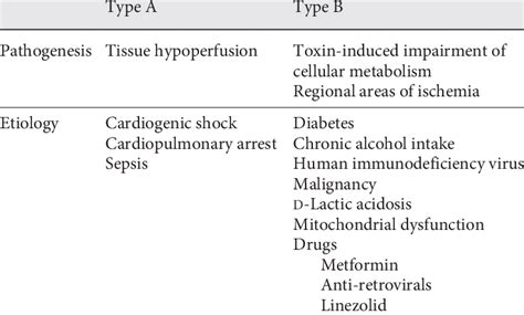 Toradh íomhá ar Lactic Acidosis Type A Hypoperfusion