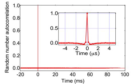 Image result for Autocorrelation Function of Random Walk
