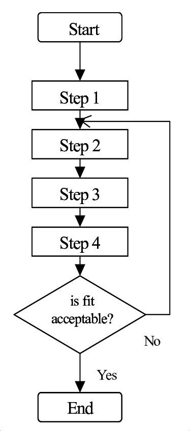 Toradh íomhá ar Flow Chart of Iteration Control Structure