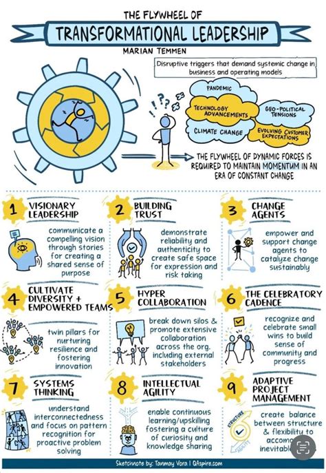 Image result for Transforming Leadership Process