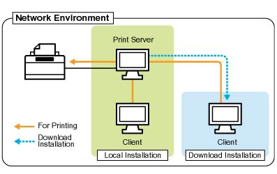 Image result for How Does a Network Operating System Support File and Print Services