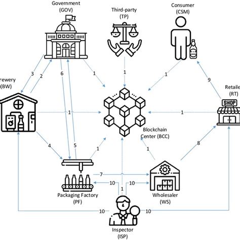 Image result for Packaging Design Process Flowchart Cub