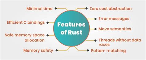 Image result for Rust Programming Features