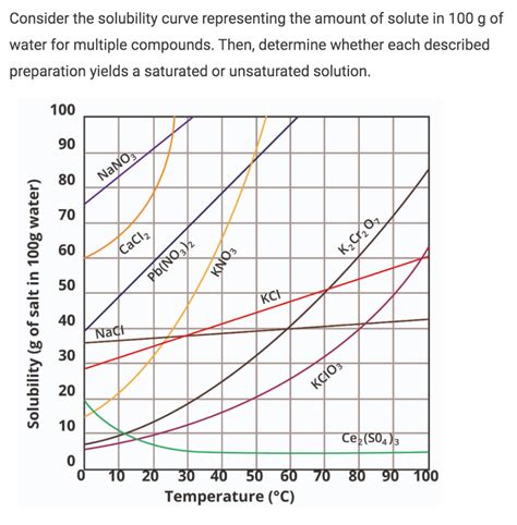 Image result for Solubility Graph Title