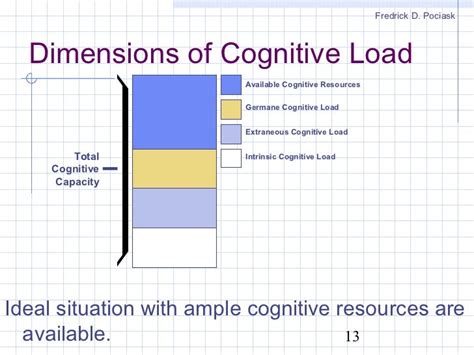 Working Memory Capacity Cognitive Load Diagram に対する画像結果