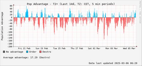 Image result for Ror Assessment QLD Graph