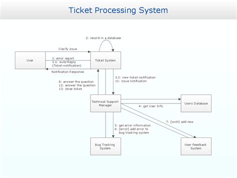 Image result for Credit Card Processing Class Diagram