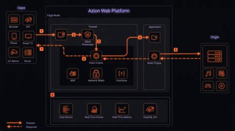 Afbeeldingsresultaten voor Firewall Accelerated Security Path