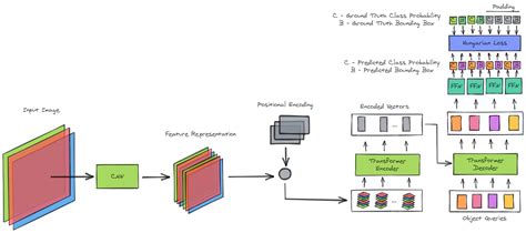 Image result for Transformer Object Detection