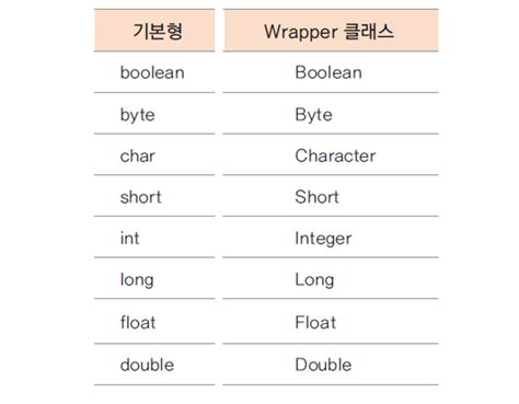 Toradh íomhá ar What Is Wrapper Class in Java