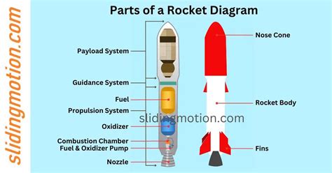 Afbeeldingsresultaten voor How Do Rockets Work