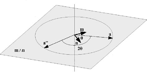 Vector 2 Rotation に対する画像結果