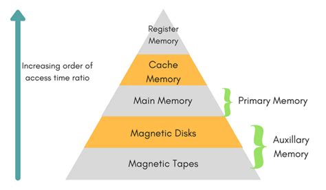 Image result for Explain the Basic Architecture of Cache Memory