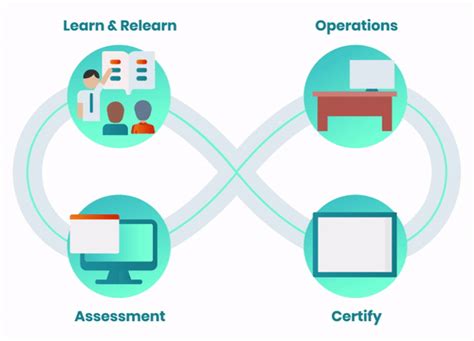Afbeeldingsresultaten voor Learning Management System Process Architecture
