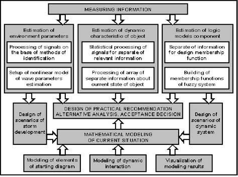 Image result for Assessing Data Processing Algorithms