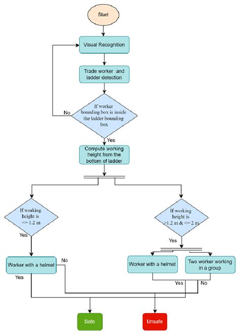 Image result for Process Flow of Algorithm