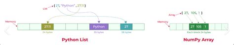 Image result for Numpy Operations Speed vs Python