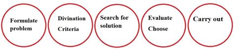 Image result for 5P Problem Solving
