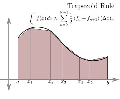 Trapezoidal Rule Integration に対する画像結果