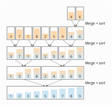 Merge Sort PNG Symbol に対する画像結果