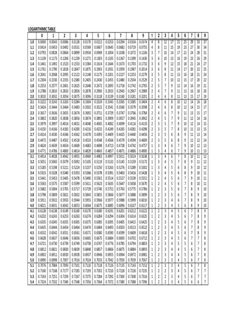Image result for Basic Log Table