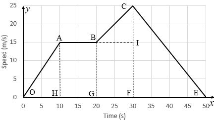 Image result for Distance Time Graph Speed