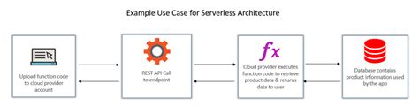 Image result for Configurations of Serverless Computing