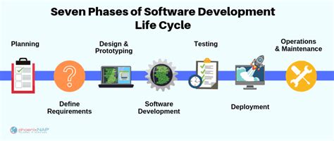 Toradh íomhá ar Software Development Life Cycle Definition
