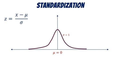 Normal Distribution Standard Dev に対する画像結果
