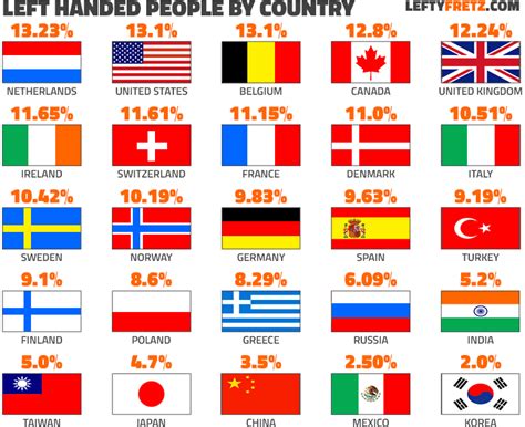 Image result for Left-Handed Chart Over Time