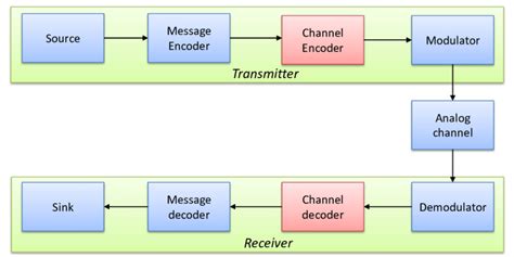 Image result for General Model of a Computer with Communication