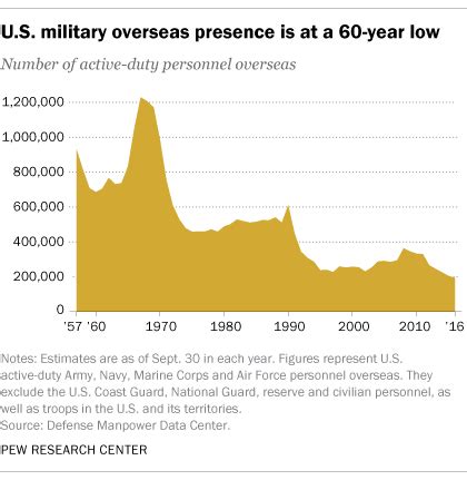 Image result for Army Distribution Graph