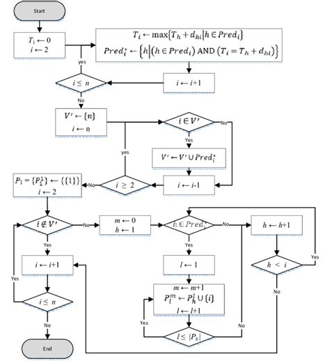 Image result for Explain Algorithm and Flowchart with Example