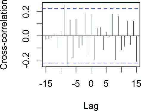 Image result for Plot Cross-Correlation Python