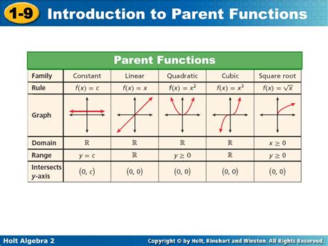 Parent Function Graphs Domain and Range に対する画像結果