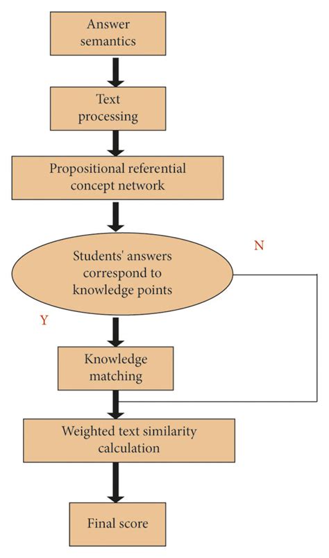 Afbeeldingsresultaten voor Question Flow Chart