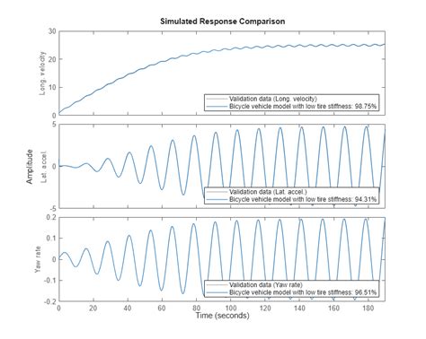 Image result for Vehicle Dynamics Model MATLAB